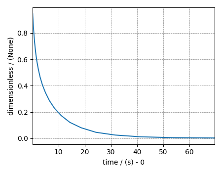 plot 1D 6 T2 relaxation