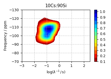 10Cs:90Si