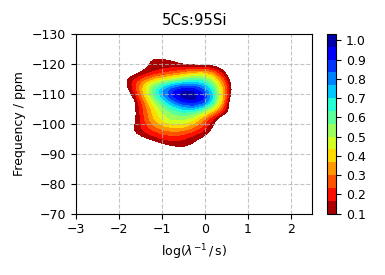 5Cs:95Si