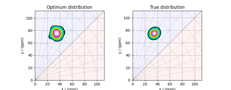 Optimum distribution, True distribution