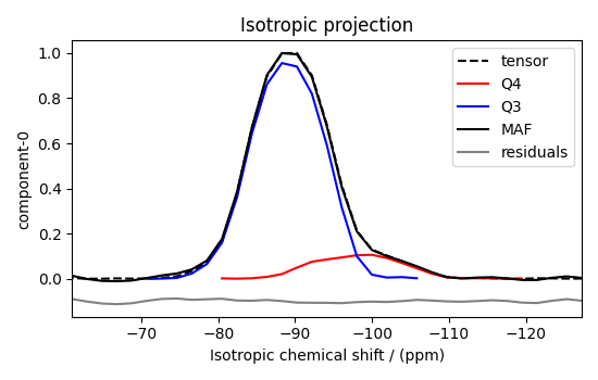 Isotropic projection