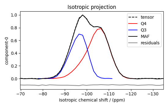 Isotropic projection